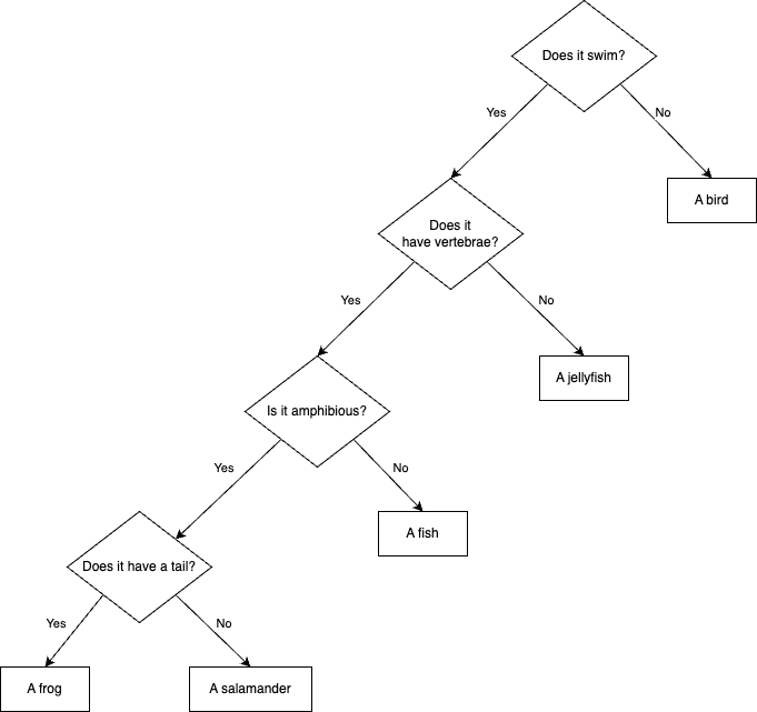 “An Unbalanced Tree Structure”